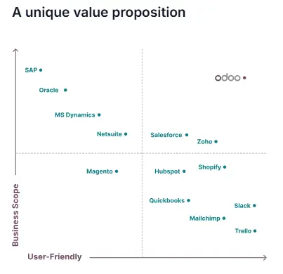 Odoo in a chart with other CRM 7 ERP Systems